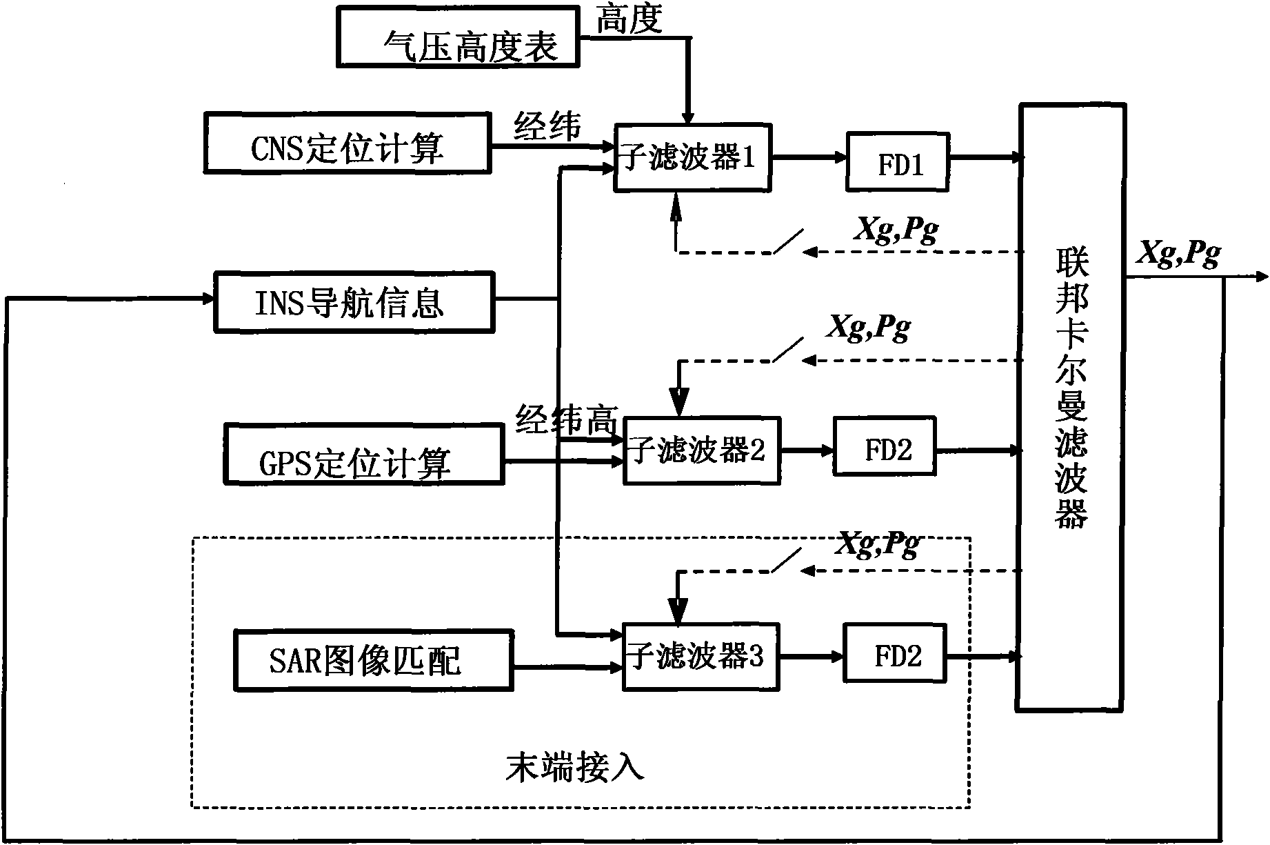 Fault-tolerance autonomous navigation method of multi-sensor of high-altitude long-endurance unmanned plane