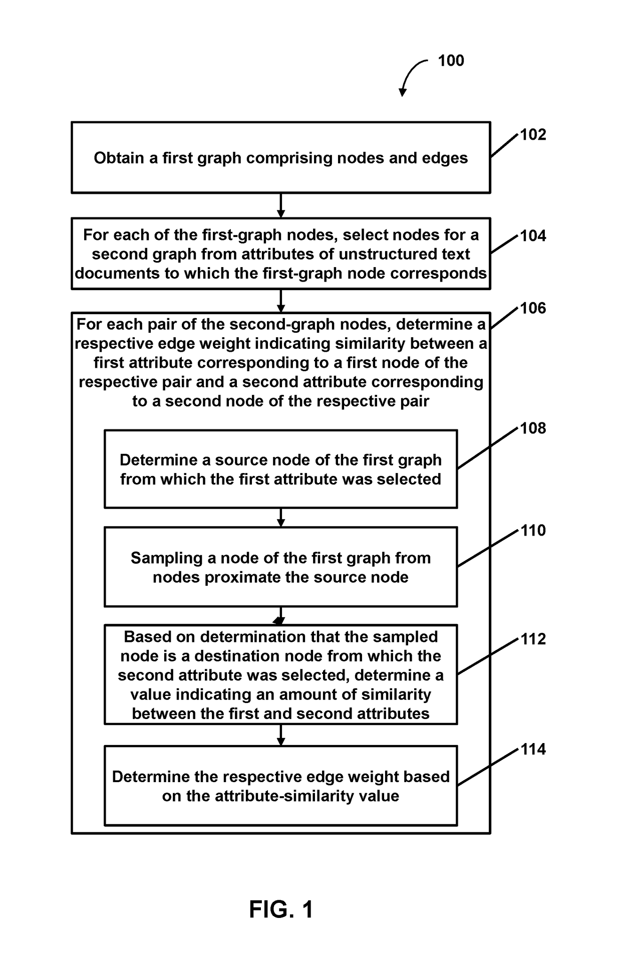 Pivoting from a graph of semantic similarity of documents to a derivative graph of relationships between entities mentioned in the documents