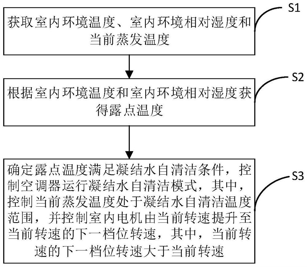 Air conditioner self-cleaning control method, air conditioner and computer storage medium