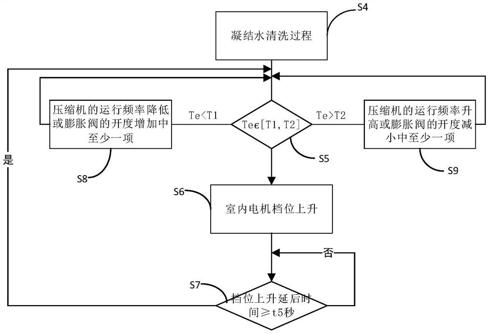 Air conditioner self-cleaning control method, air conditioner and computer storage medium