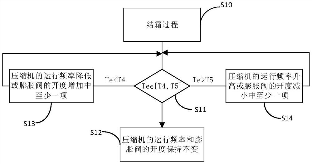 Air conditioner self-cleaning control method, air conditioner and computer storage medium