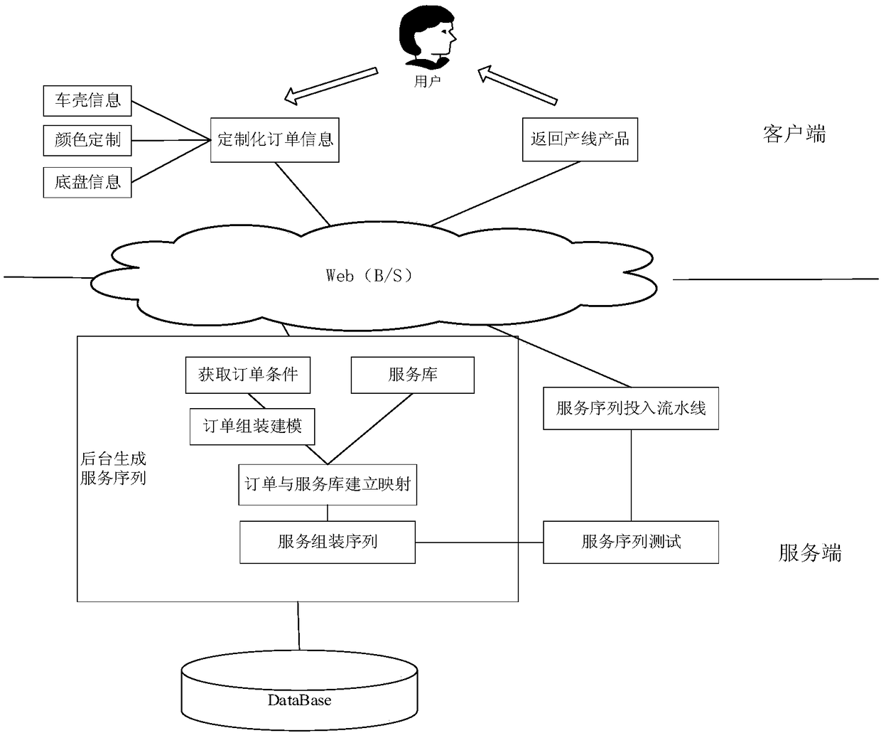 Production line oriented intelligent dynamic service combination method and system