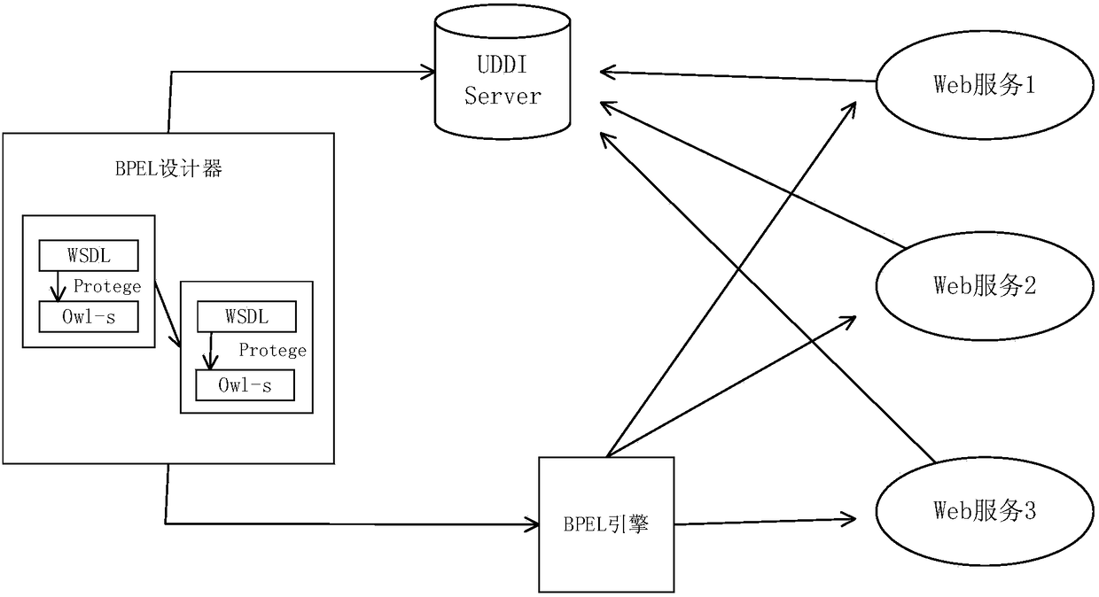 Production line oriented intelligent dynamic service combination method and system