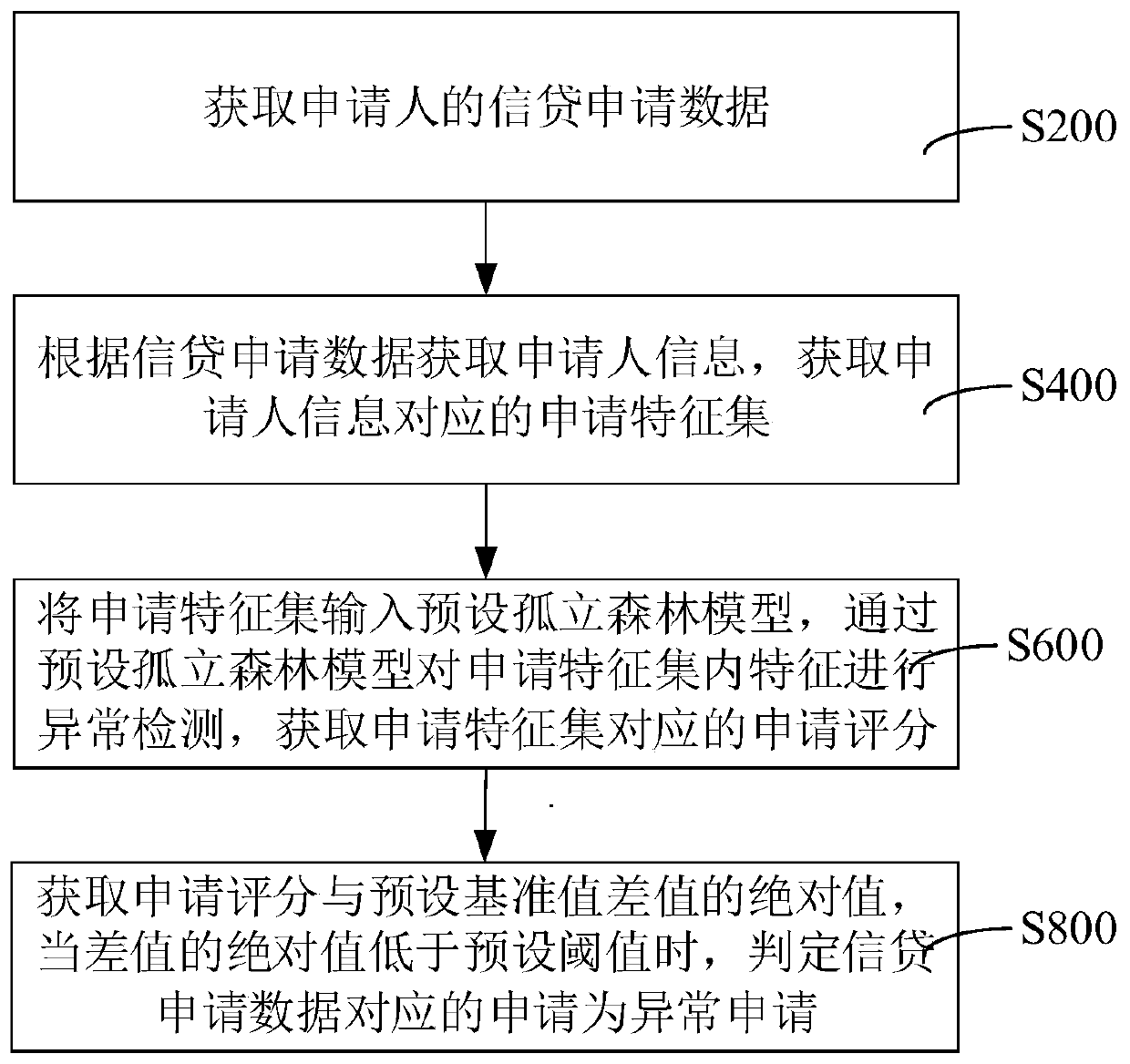 Abnormal application detection method and device, computer device and storage medium