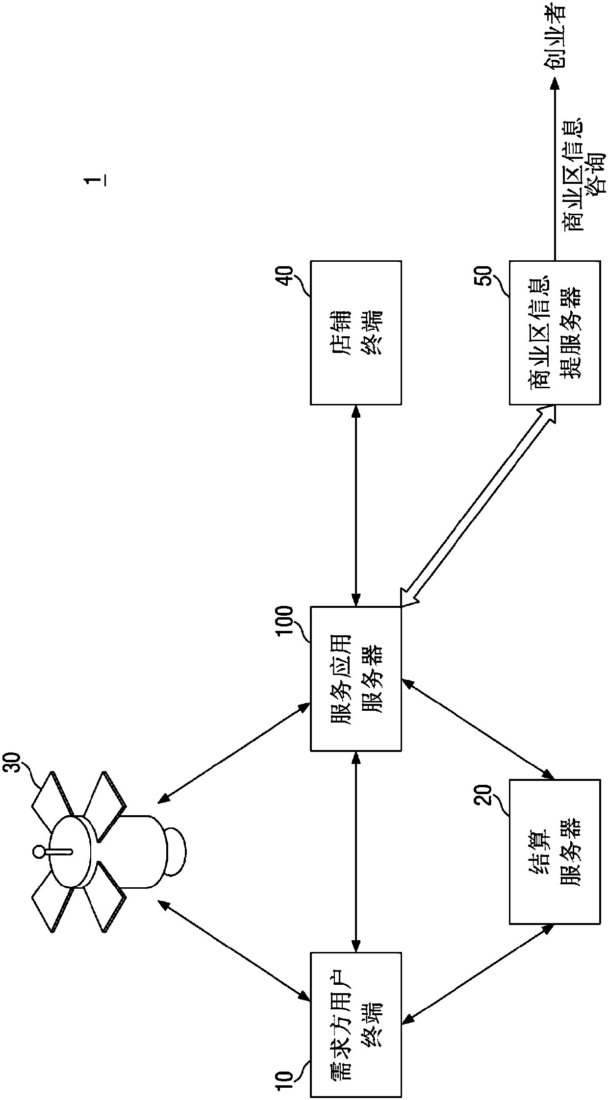 Business district information provision system, business district information provision server, business district information provision method, service application server, and service application server operation method