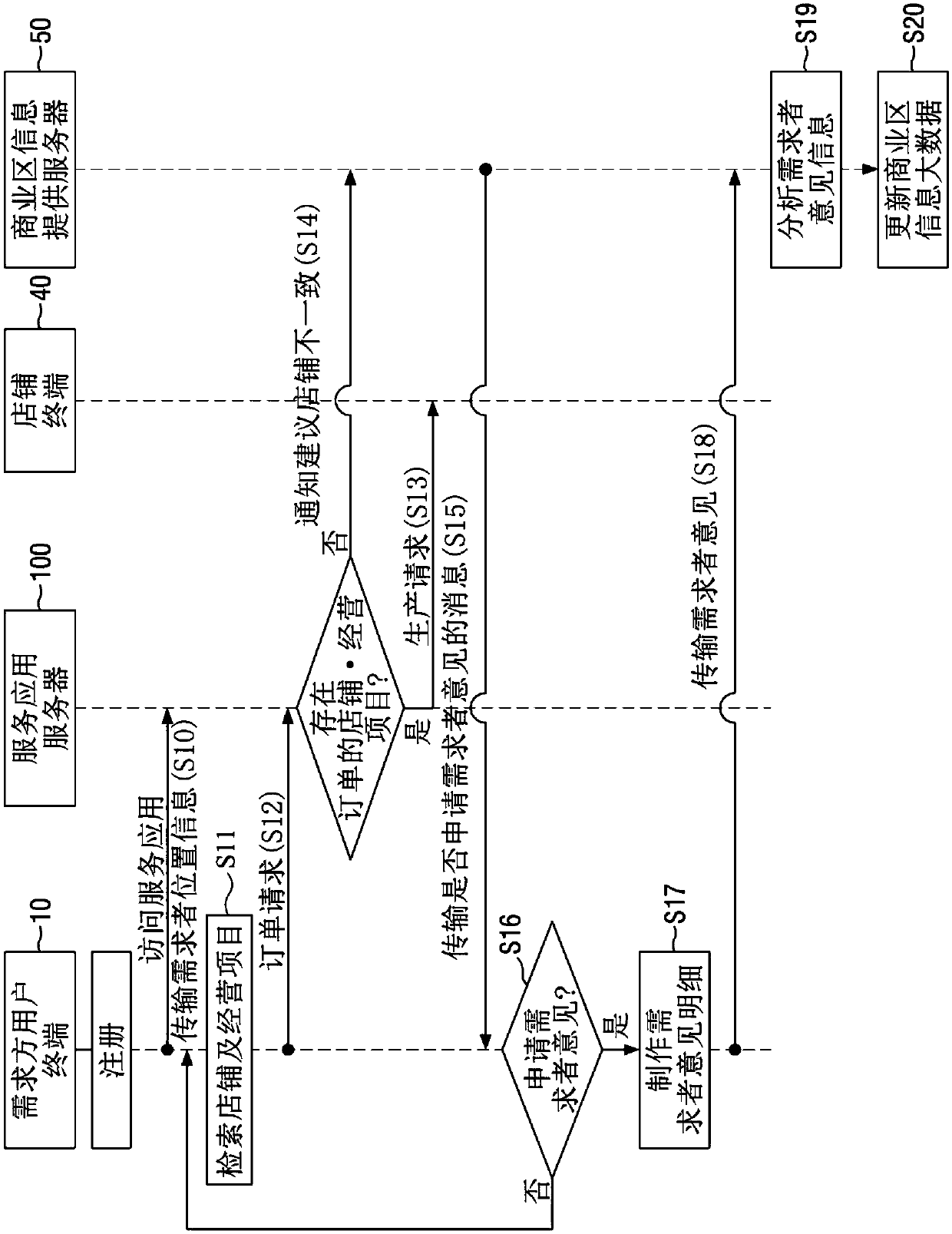 Business district information provision system, business district information provision server, business district information provision method, service application server, and service application server operation method