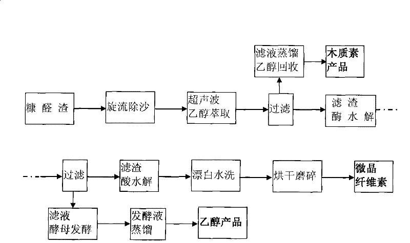 Method for preparing microcrystalline cellulose and cellulose fuel ethanol by separating furfural residue