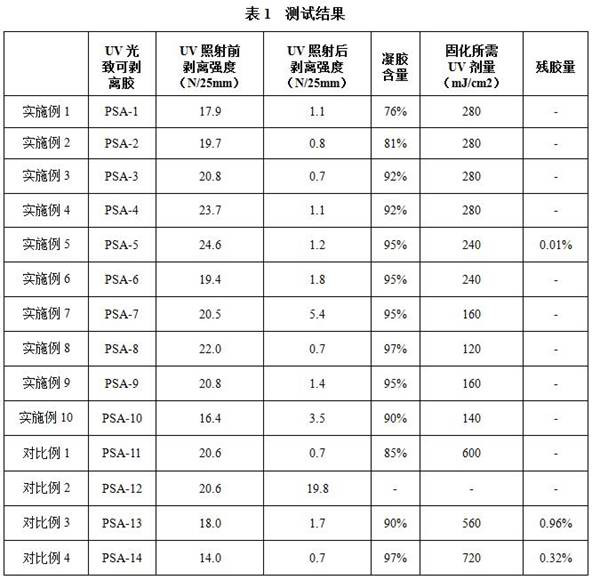 A kind of preparation method of castor oil-based fully cross-linked UV photoreleasable adhesive for silicon wafer cutting process