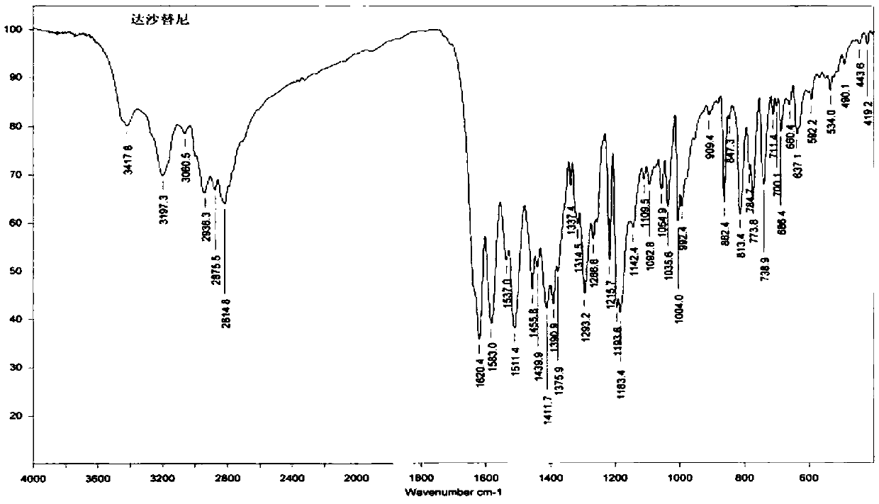 New crystal form substance of Dasatinib anhydrous substance and preparation method thereof