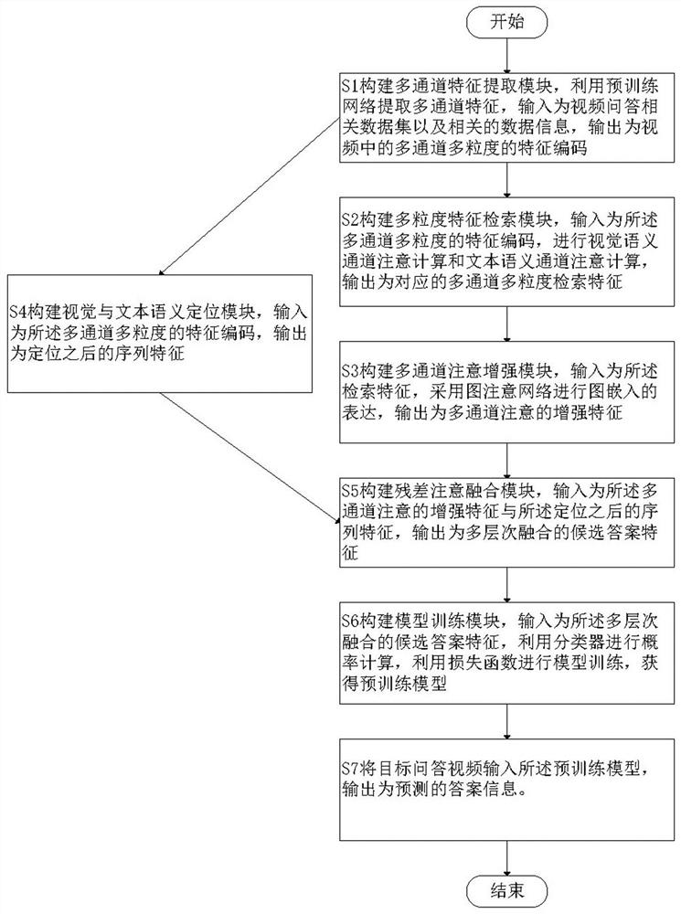 Dual-channel semantic positioning multi-granularity attention mutual enhancement video question answering method and system