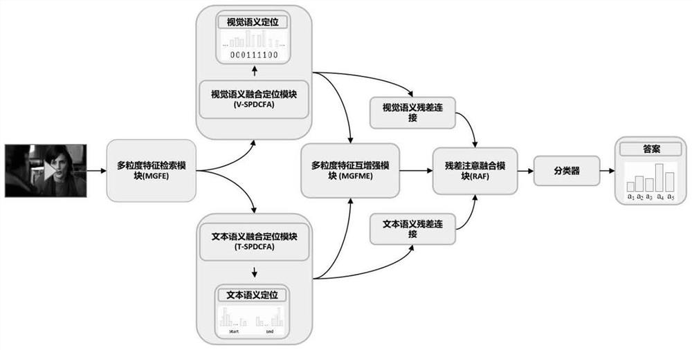 Dual-channel semantic positioning multi-granularity attention mutual enhancement video question answering method and system