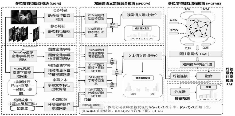 Dual-channel semantic positioning multi-granularity attention mutual enhancement video question answering method and system