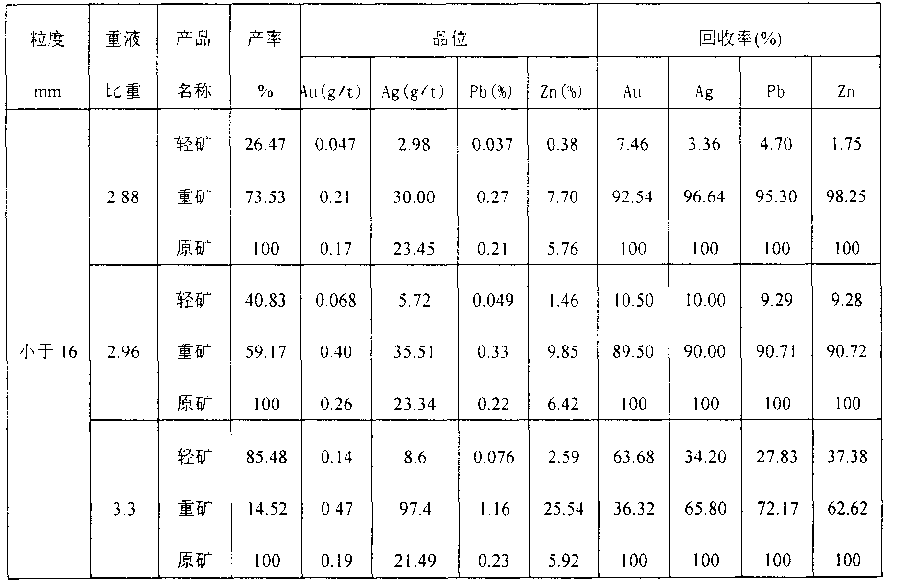 Heavy liquid discarding tailings processing for improving processing capacity of lead-zinc concentrator