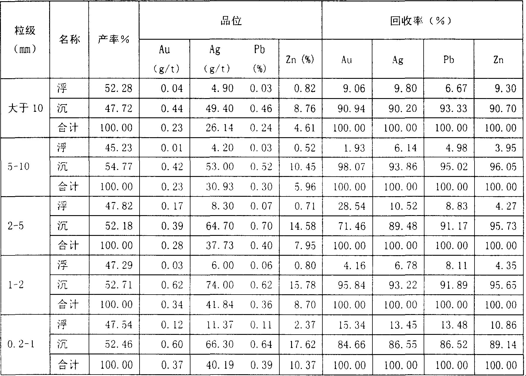 Heavy liquid discarding tailings processing for improving processing capacity of lead-zinc concentrator