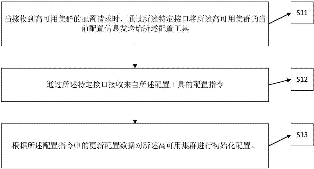 Configuration method, device and system for high availability cluster