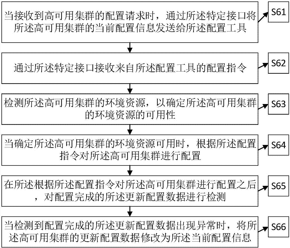 Configuration method, device and system for high availability cluster