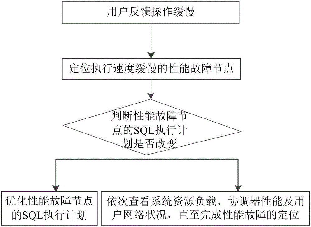 Performance fault locating method for distributed database