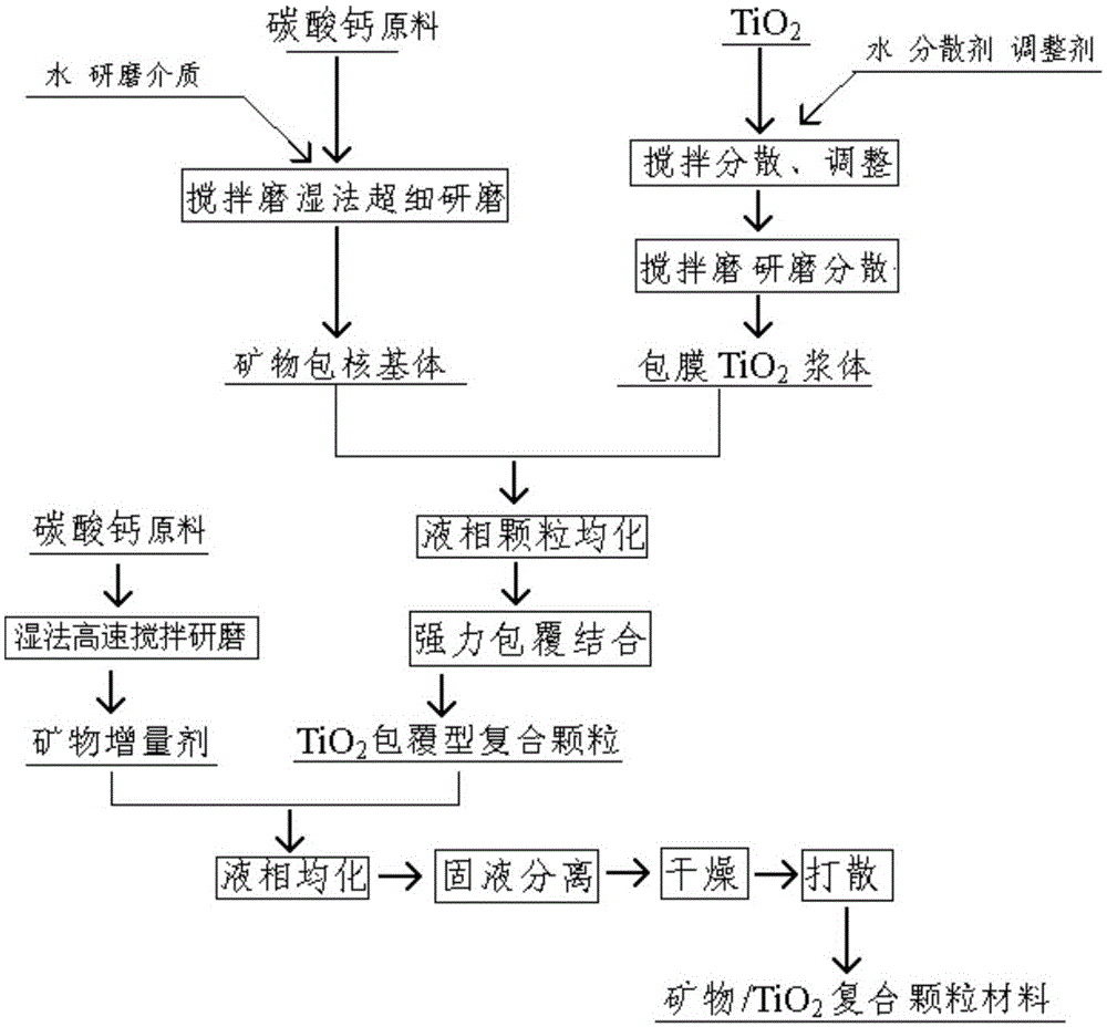 Production technique of mineral/TiO2 composite granular material