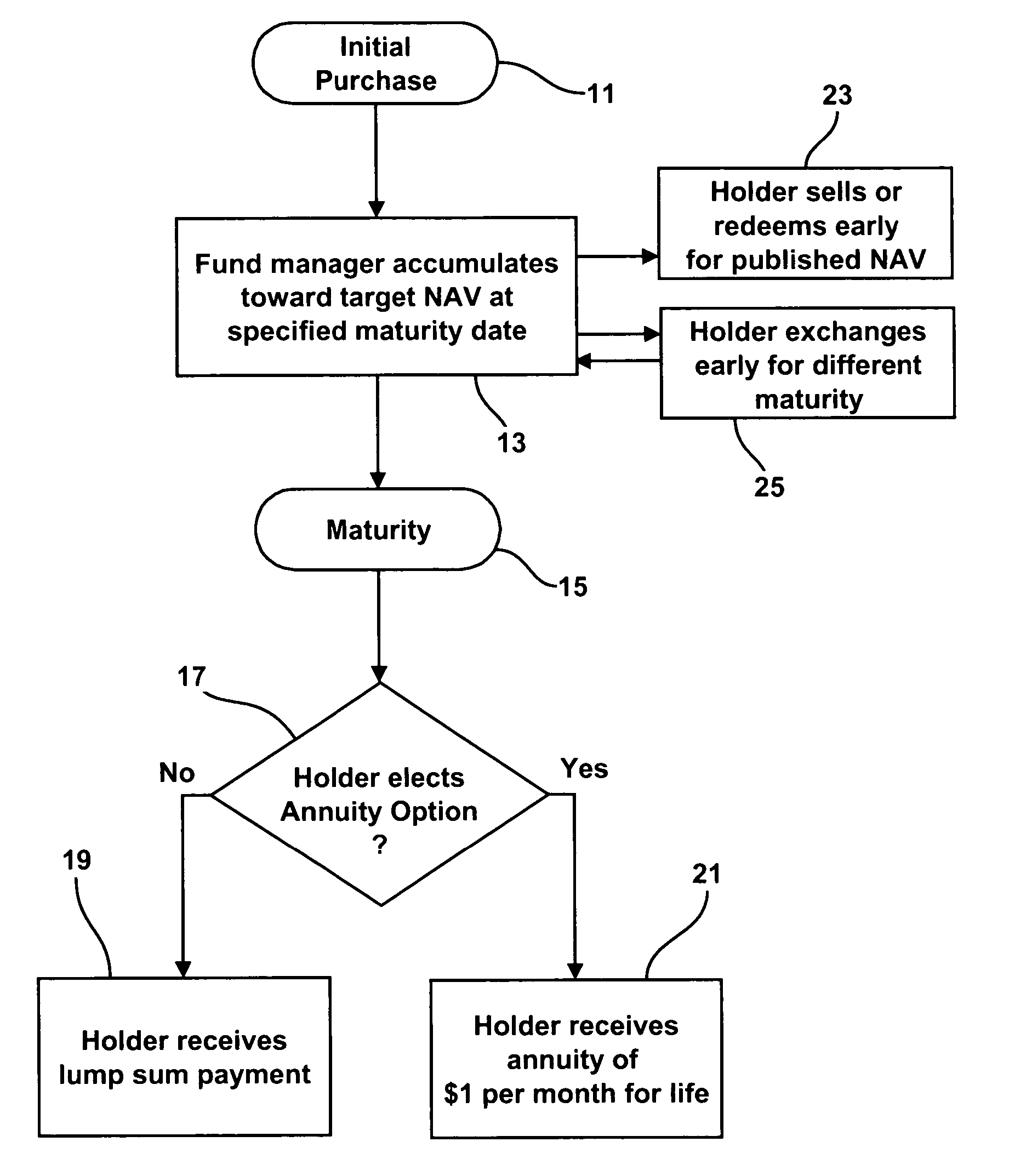 Methods for issuing, distributing, managing and redeeming investment instruments providing securitized annuity options