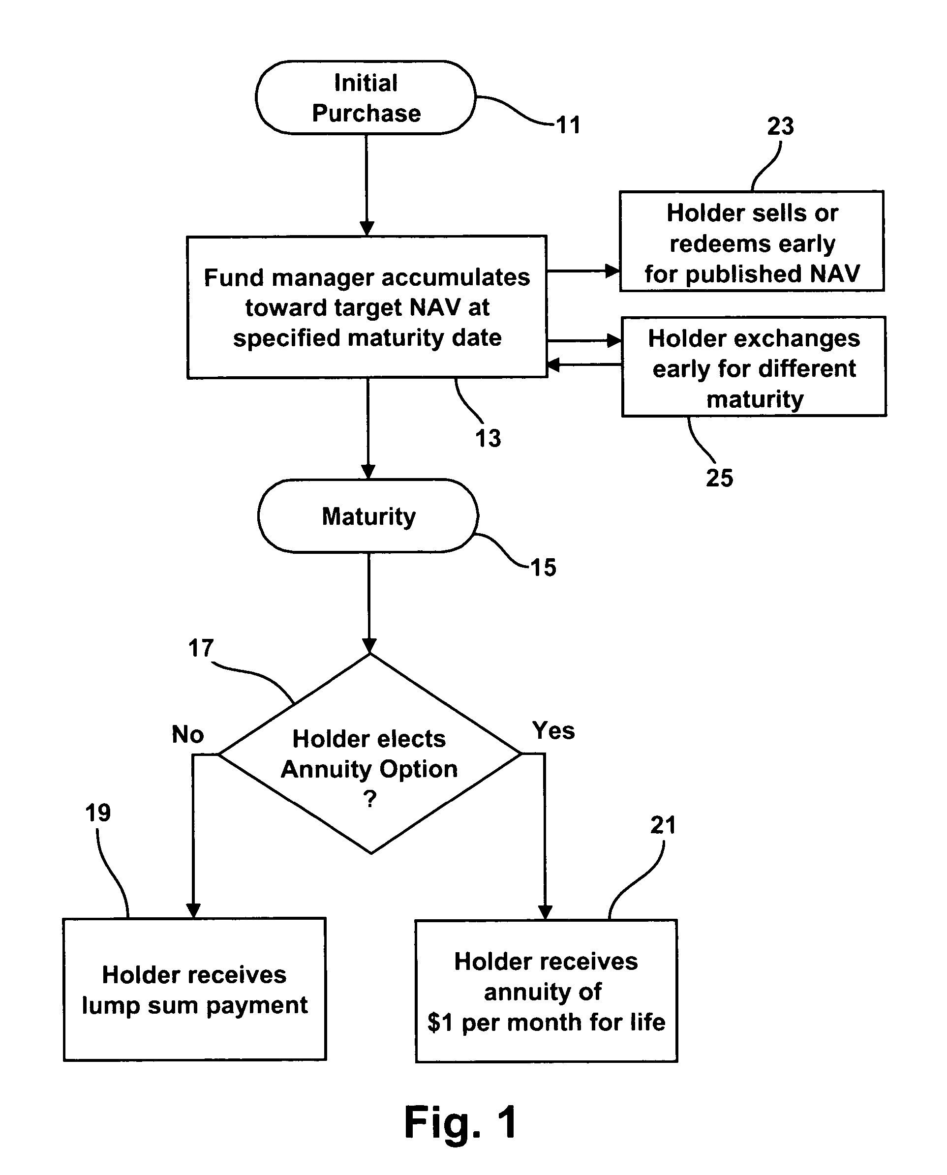 Methods for issuing, distributing, managing and redeeming investment instruments providing securitized annuity options