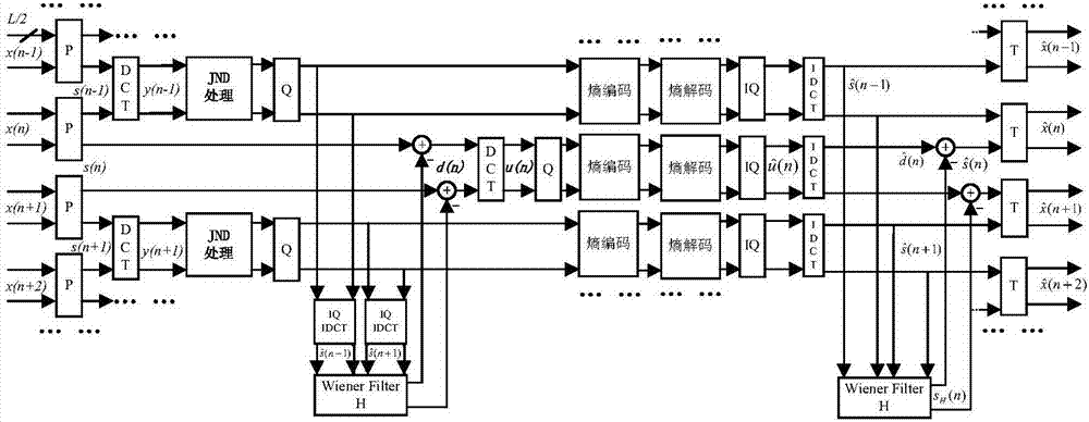 Time domain overlap transformation multi-description coding and decoding method and system based on JND (Just Noticeable Difference)