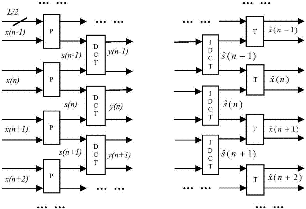 Time domain overlap transformation multi-description coding and decoding method and system based on JND (Just Noticeable Difference)