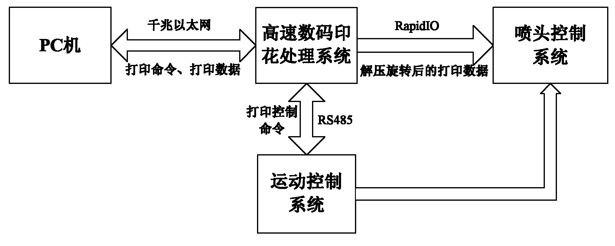 High-speed digital printing processing system based on embedded processor