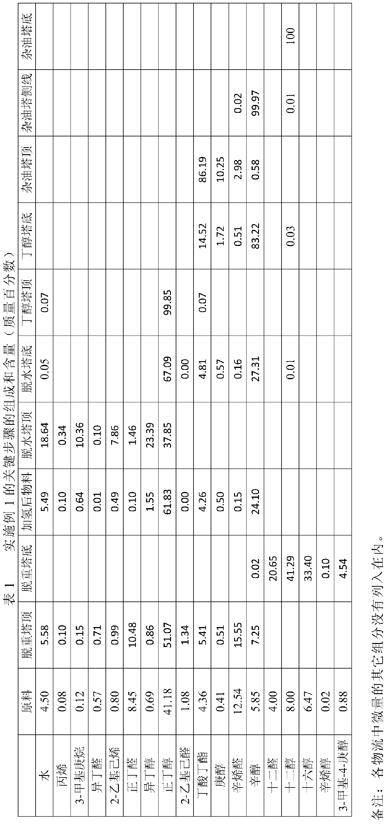 Separation and purification method for pre-hydrogenation of butanol and octanol waste liquid