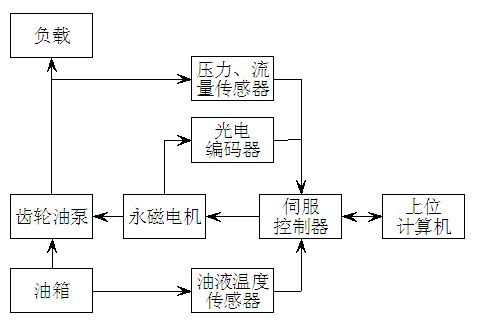 Energy-efficient hydraulic power supply driven by permanent magnet servo motor