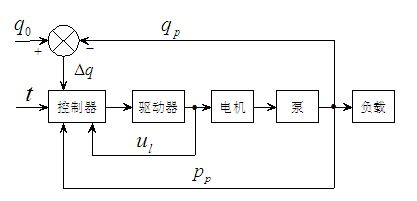 Energy-efficient hydraulic power supply driven by permanent magnet servo motor