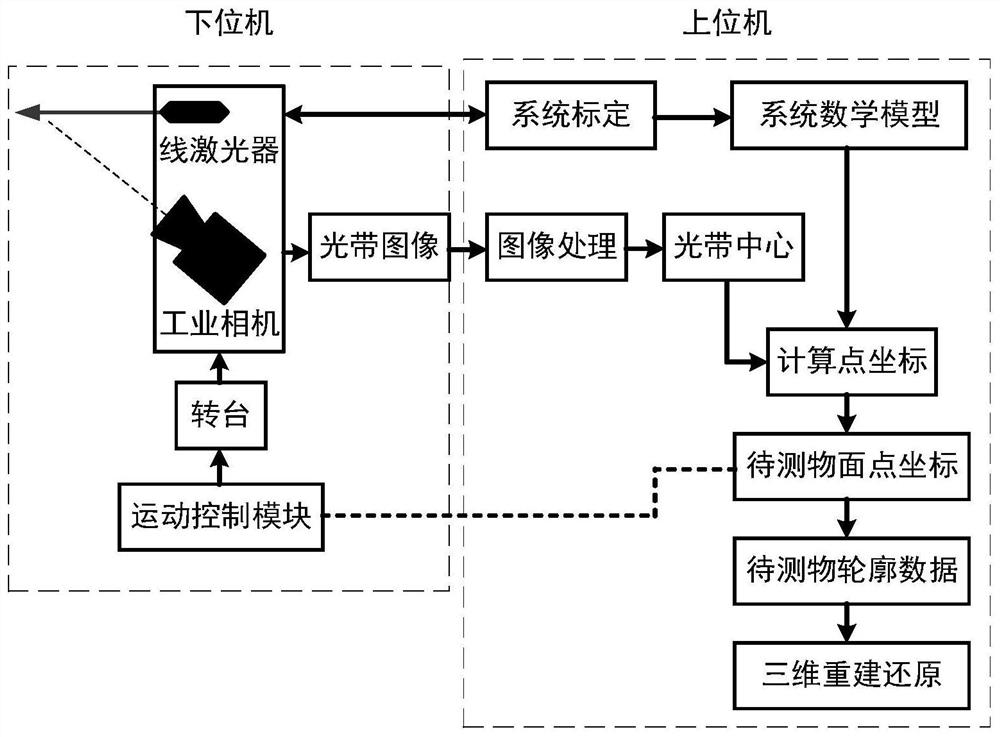 Active three-dimensional reconstruction system and method based on linear structured light rotation scanning