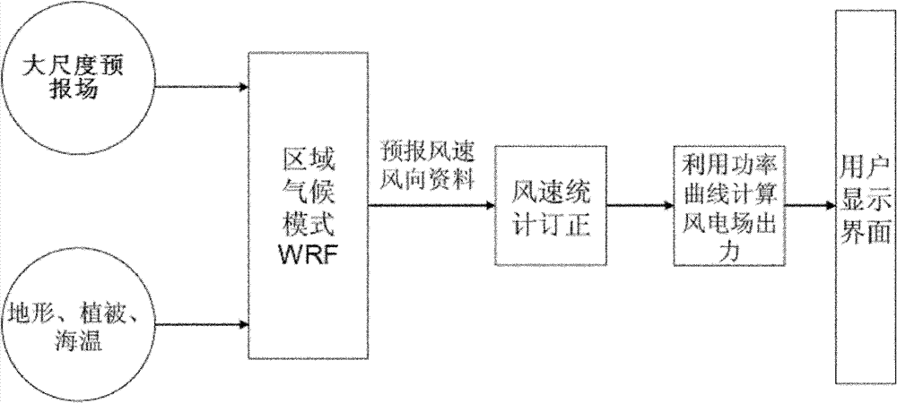 Universal wind power short-term forecasting method