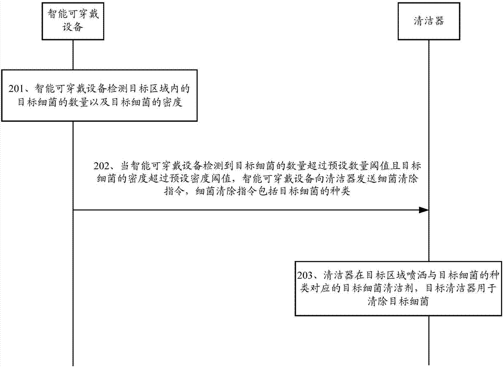 Intelligent cleaning method and intelligent cleaning system