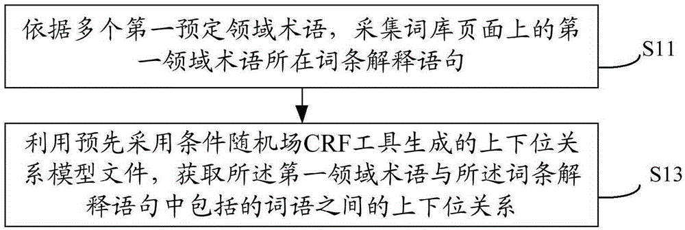 Method and device for mining hypernym-hyponym relation between domain-specific terms