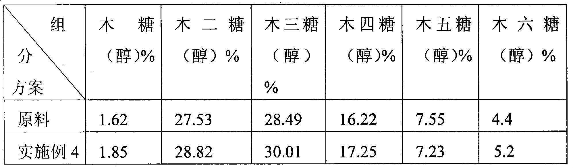 Method for preparation of functional low polyxylose alcohol