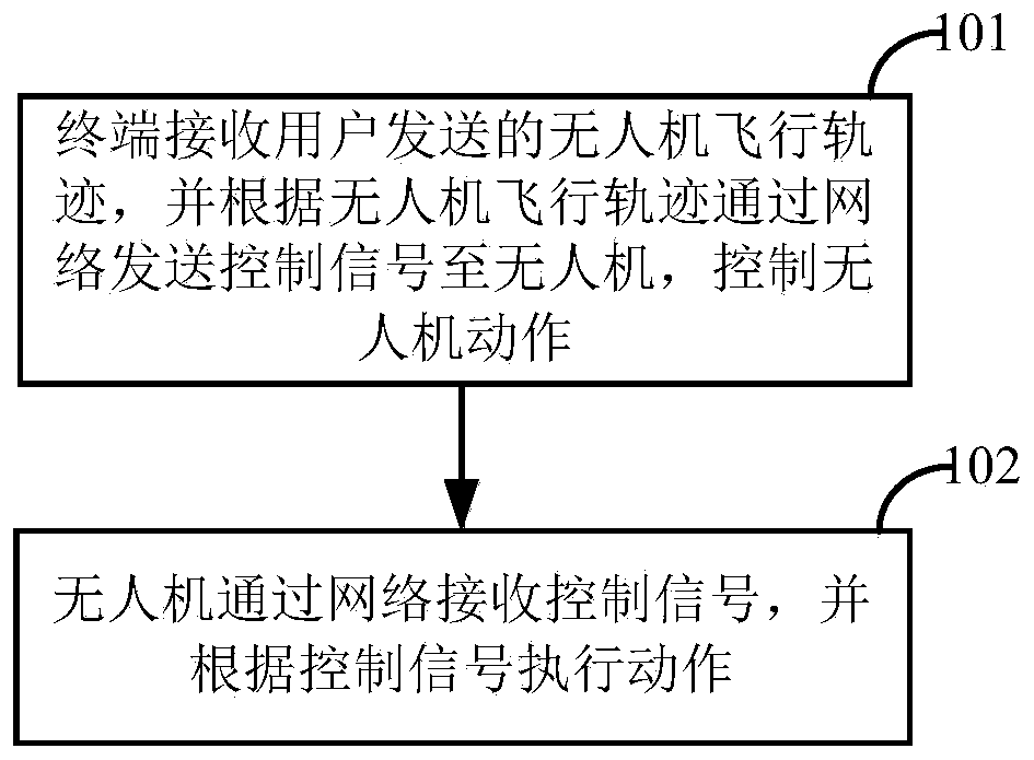 Unmanned aerial vehicle control method and system, terminal and unmanned aerial vehicle