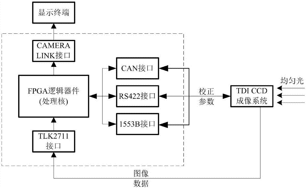 Inhomogeneous fast noise correction apparatus and correction method of TDI CCD imaging system