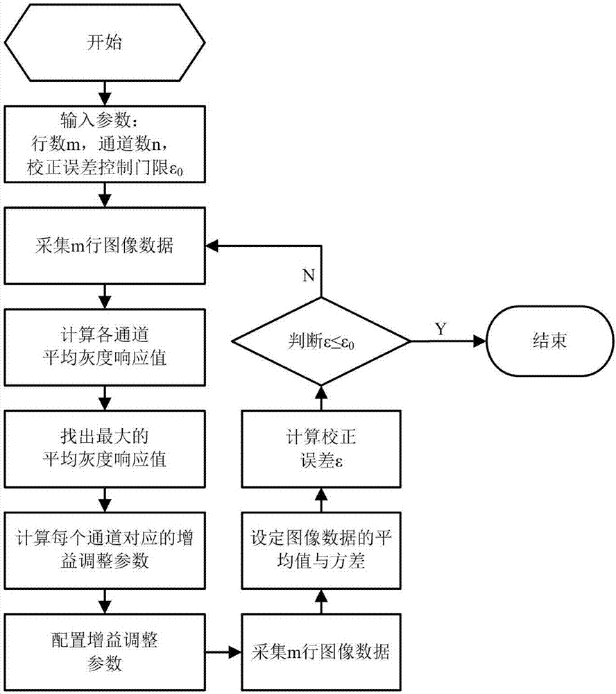 Inhomogeneous fast noise correction apparatus and correction method of TDI CCD imaging system