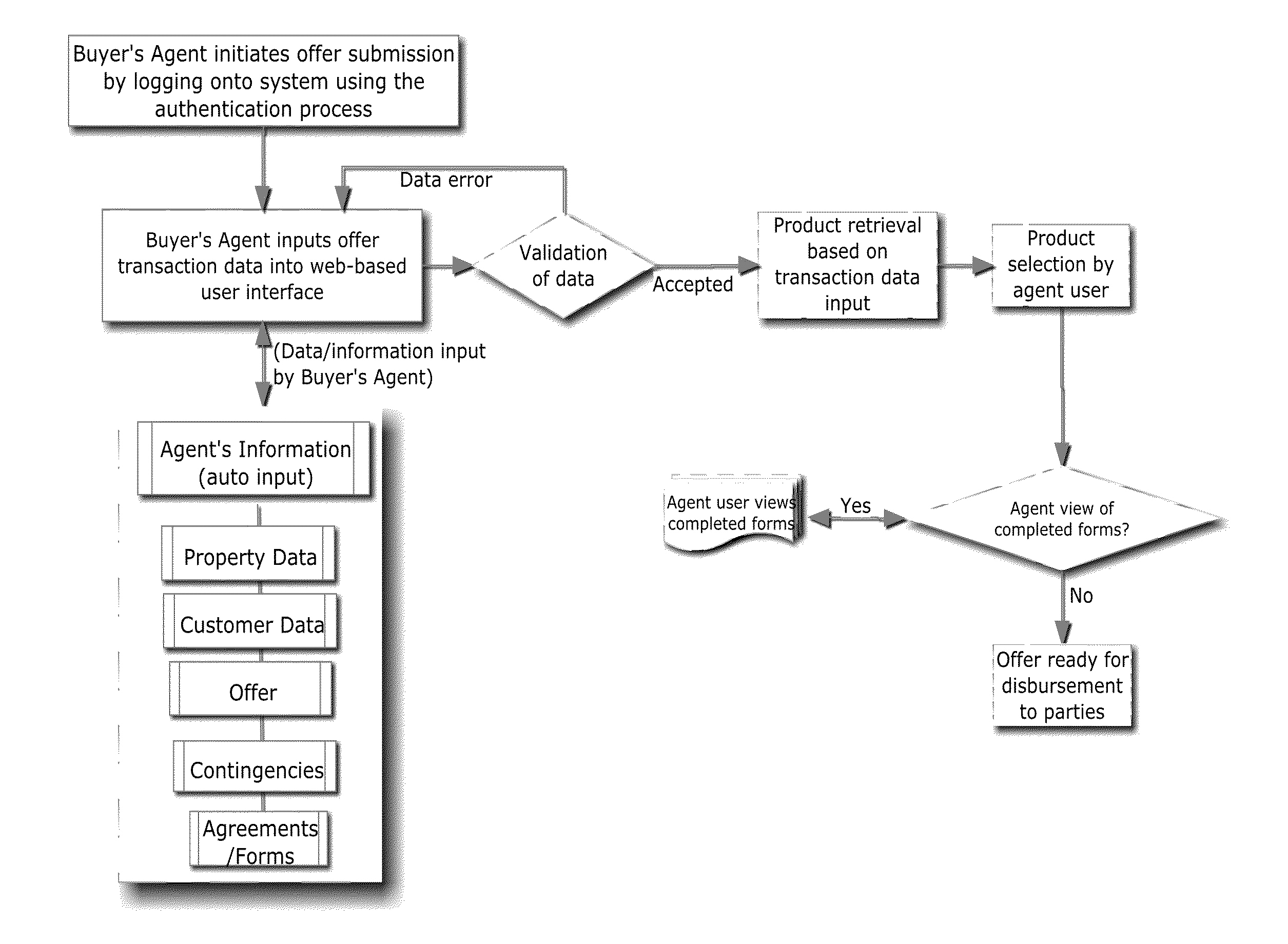 Internet Based Offer Routing and Workflow Engine Method