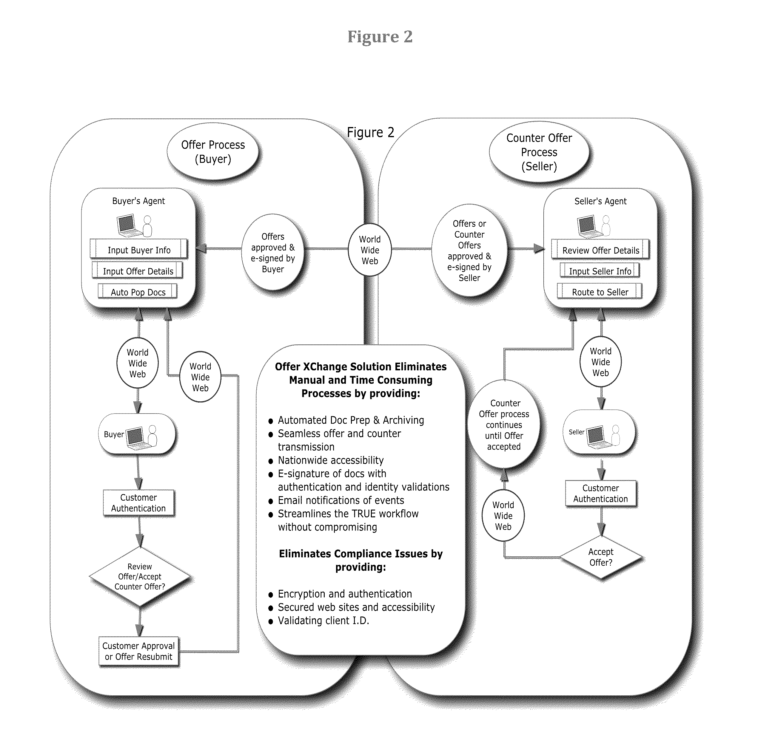 Internet Based Offer Routing and Workflow Engine Method