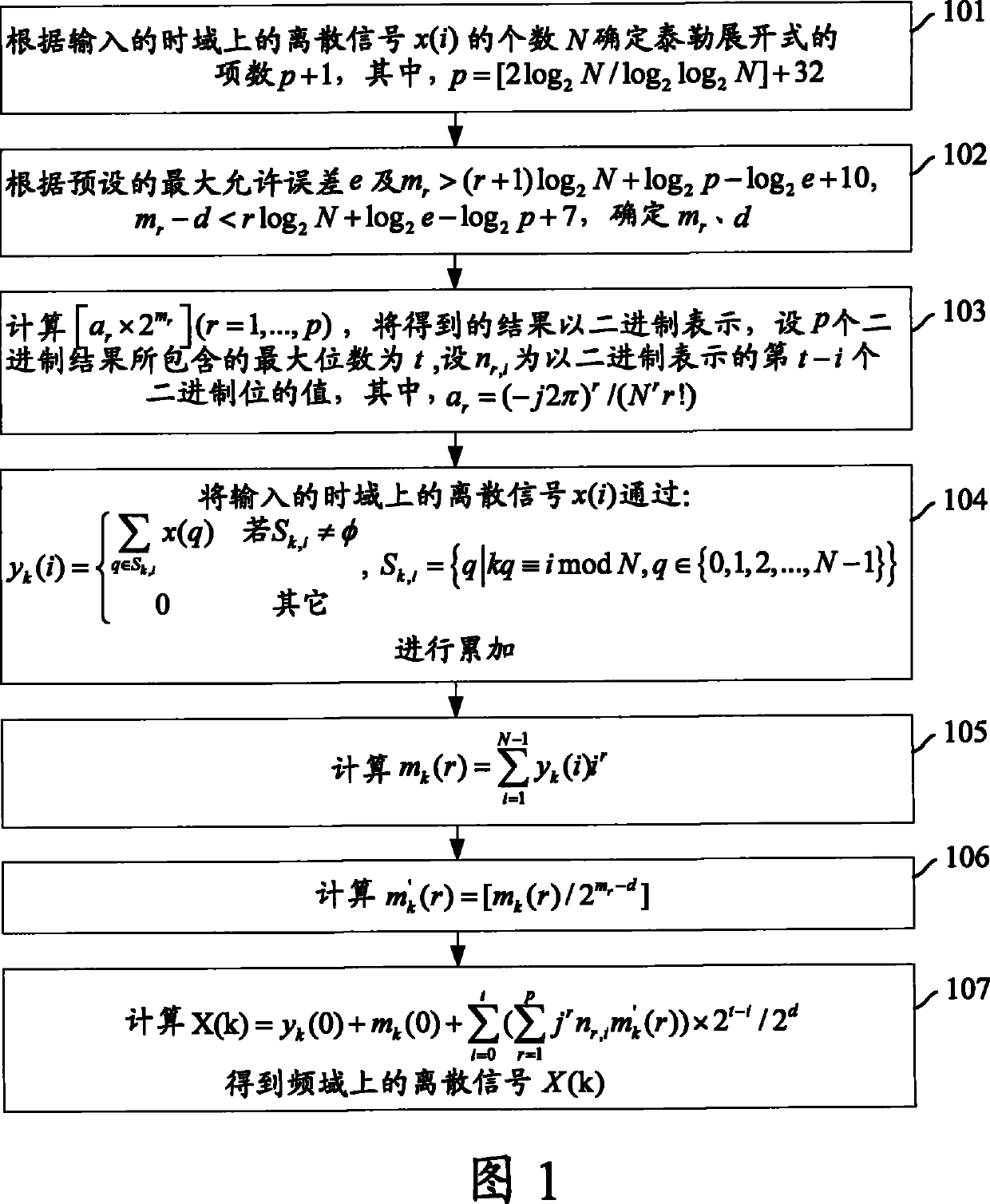 Time and frequency domain signal conversion method and device