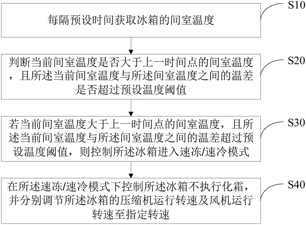 Refrigerator control method and device