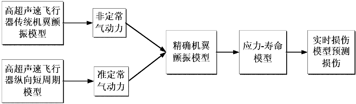 Hypersonic flight vehicle wing flutter damage estimation method based on dynamic flight