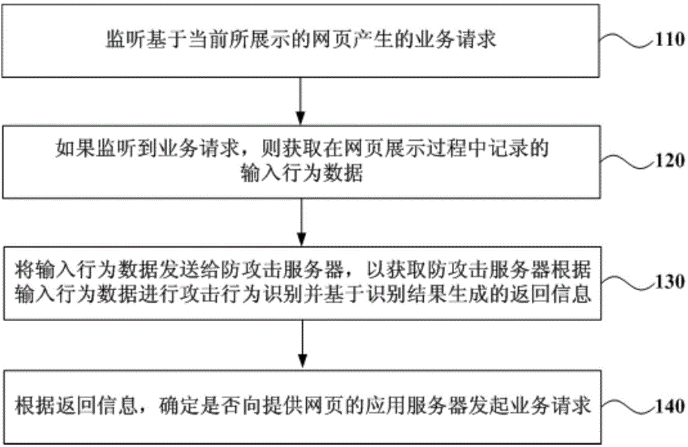 Service request processing method, terminal browser and anti-attack server