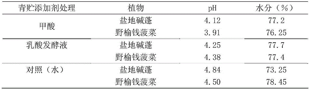 Method for blending and preparation of silage by using halophyte