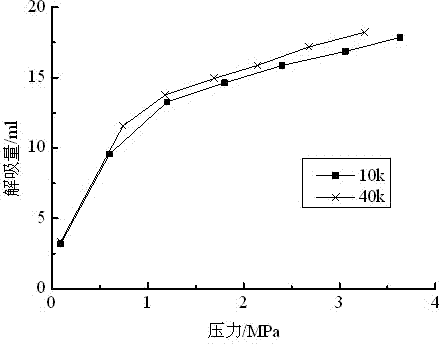 Experimental method for raising gas desorption property