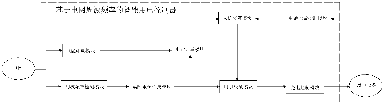 Intelligent electric controller based on grid cycle frequency