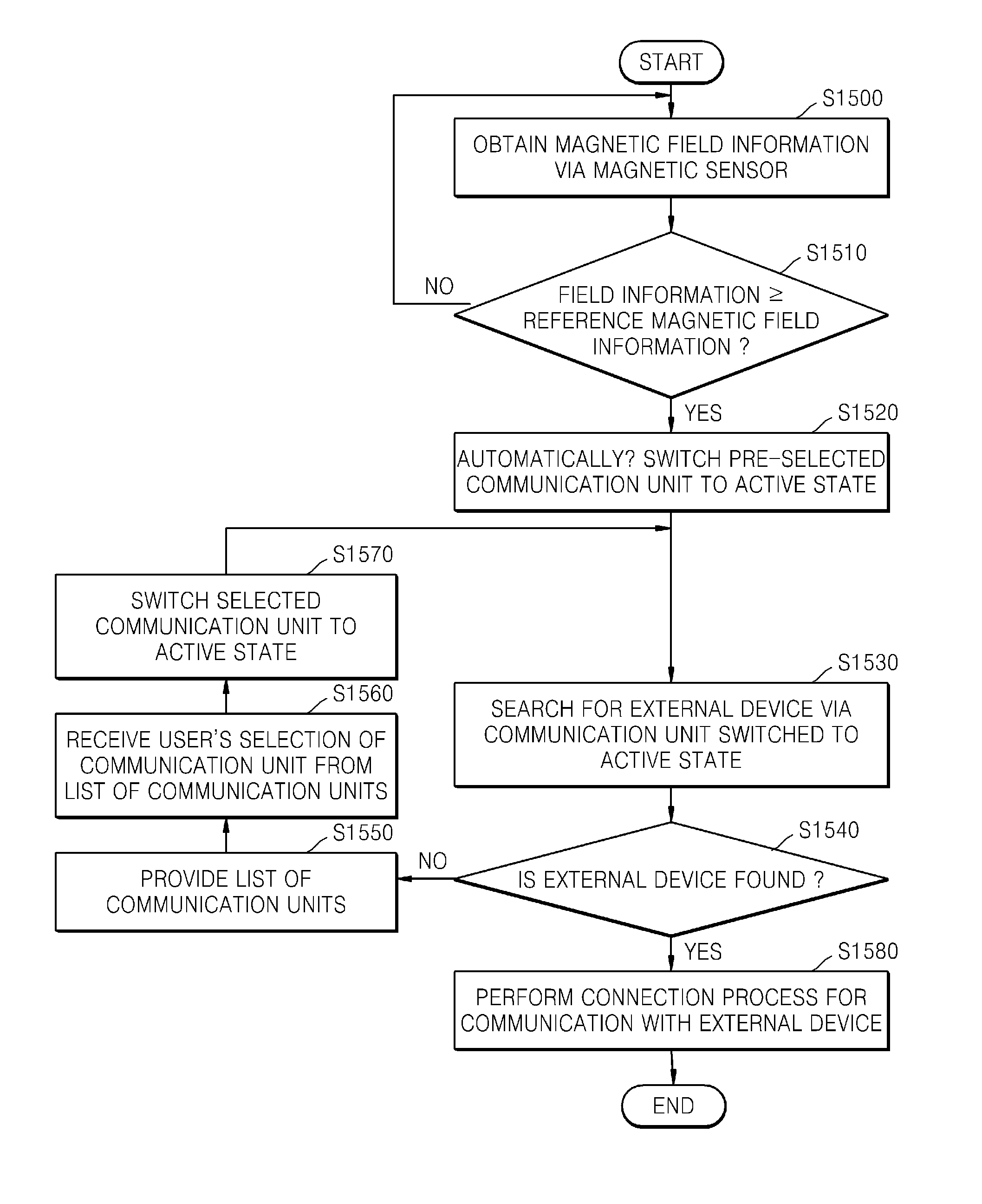 Method of controlling communication unit via magnetic sensor and electronic device using the method