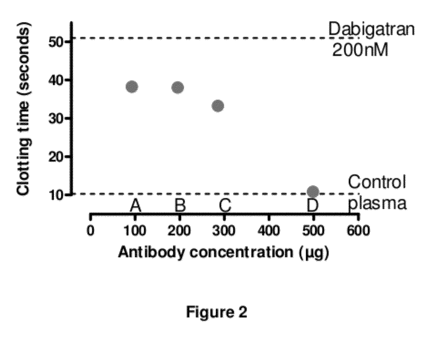 Anticoagulant antidotes