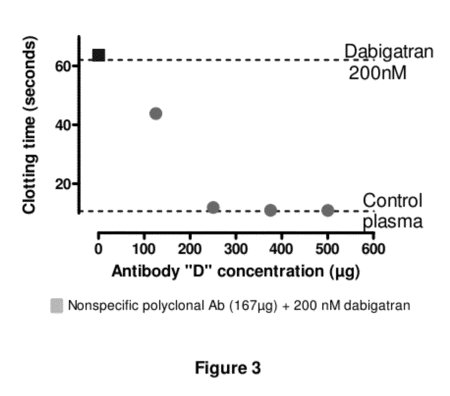 Anticoagulant antidotes